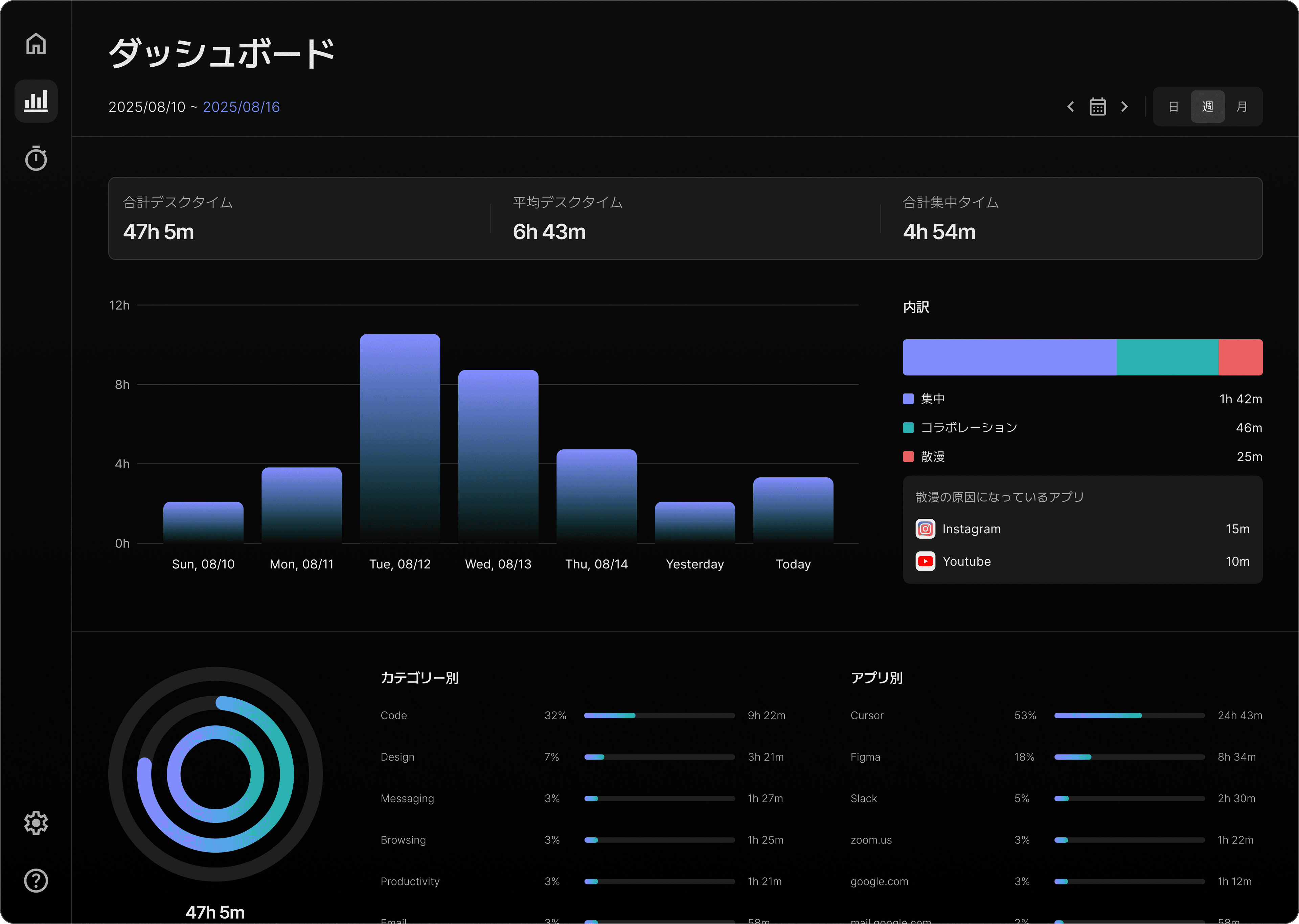 分析ダッシュボード