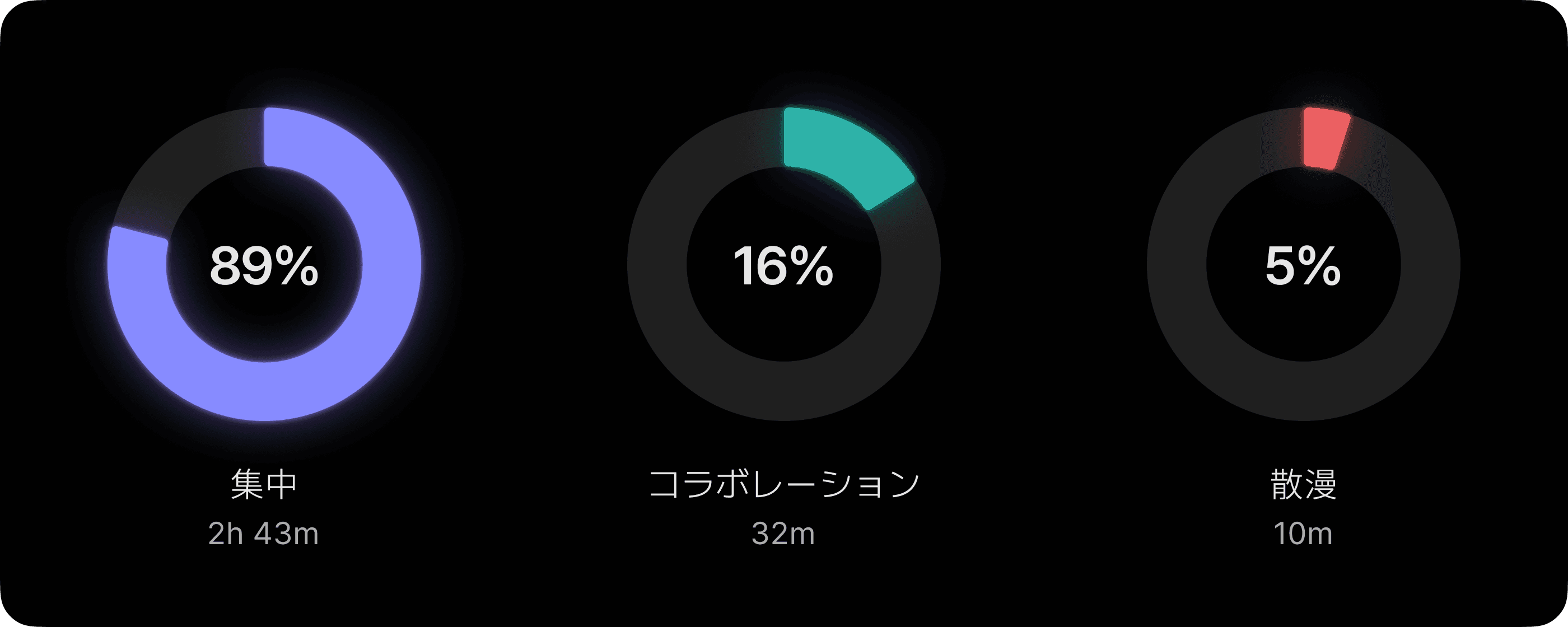 時間の使い方の比率